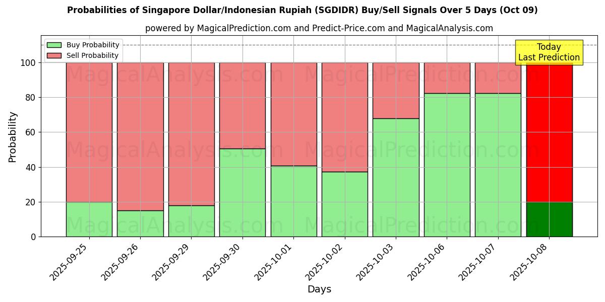 Probabilities of Singaporen dollari/Indonesian rupia (SGDIDR) Buy/Sell Signals Using Several AI Models Over 5 Days (09 Oct) 