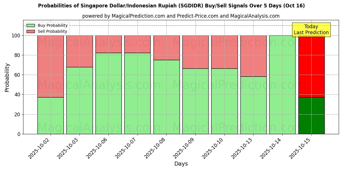 Probabilities of Singapore Dollar/Indonesian Rupiah (SGDIDR) Buy/Sell Signals Using Several AI Models Over 10 Days (16 Oct) Probabilities of Singapore Dollar/Indonesian Rupiah (SGDIDR) Buy/Sell Signals Using Several AI Models Over 5 Days (16 Oct)