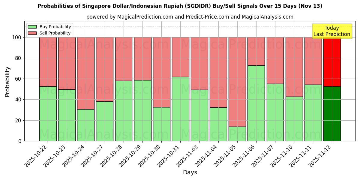 Probabilities of دلار سنگاپور/روپیه اندونزی (SGDIDR) Buy/Sell Signals Using Several AI Models Over 5 Days (13 Nov) 