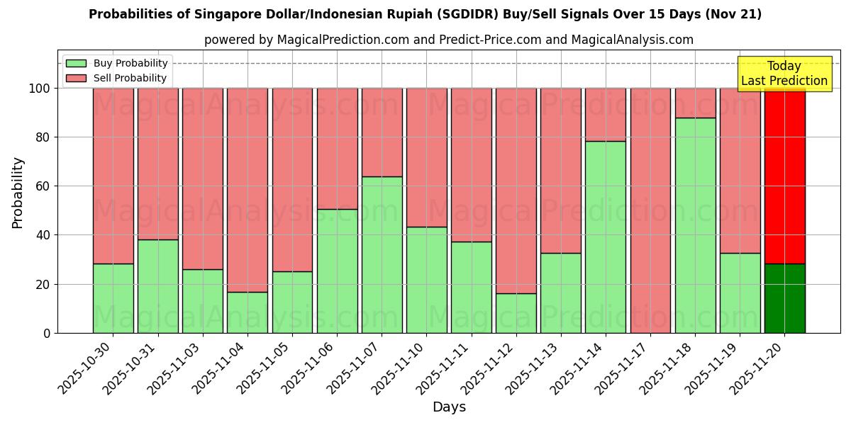 Probabilities of Singapore Dollar/Indonesisk Rupiah (SGDIDR) Buy/Sell Signals Using Several AI Models Over 5 Days (21 Nov) 