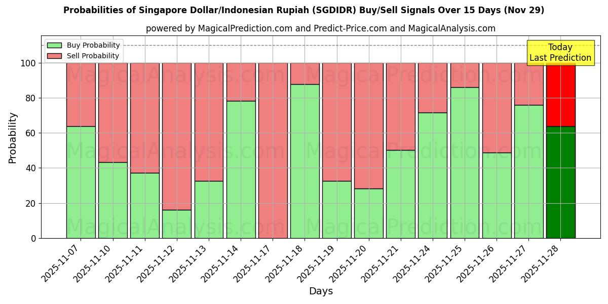 Probabilities of Singapore Dollar/Indonesian Rupiah (SGDIDR) Buy/Sell Signals Using Several AI Models Over 5 Days (29 Nov) 