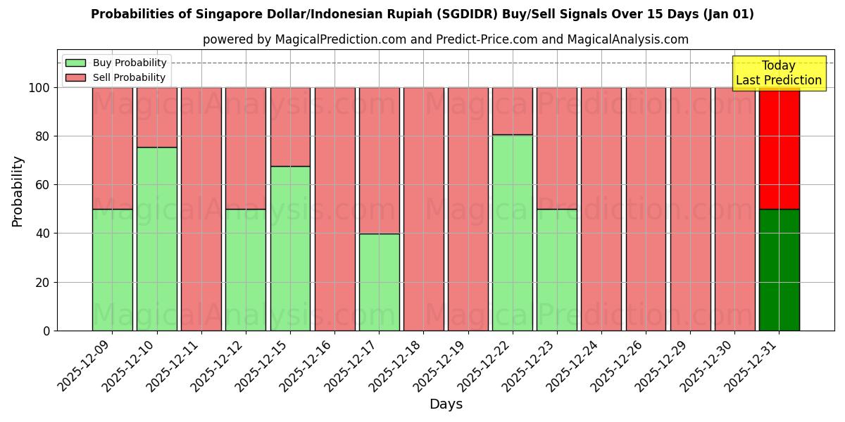 Probabilities of دلار سنگاپور/روپیه اندونزی (SGDIDR) Buy/Sell Signals Using Several AI Models Over 5 Days (01 Jan) 