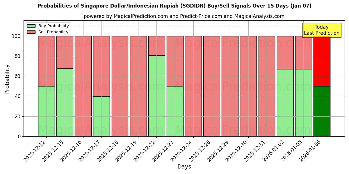 Probabilities of Singapore Dollar/Indonesisk Rupiah (SGDIDR) Buy/Sell Signals Using Several AI Models Over 5 Days (06 Jan) 
