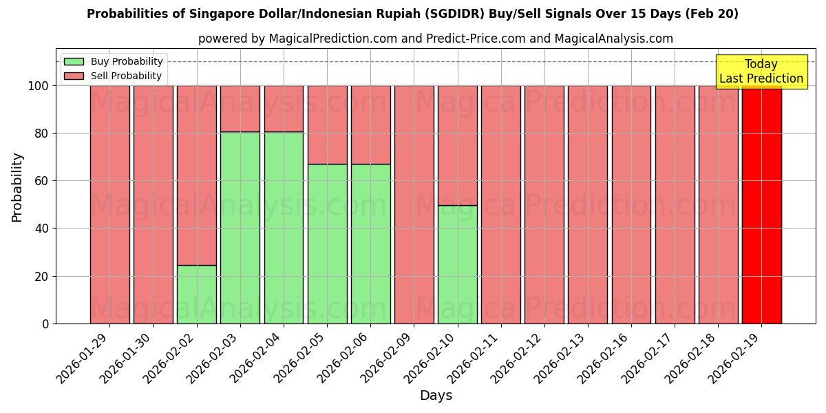 Probabilities of دلار سنگاپور/روپیه اندونزی (SGDIDR) Buy/Sell Signals Using Several AI Models Over 5 Days (20 Feb) 