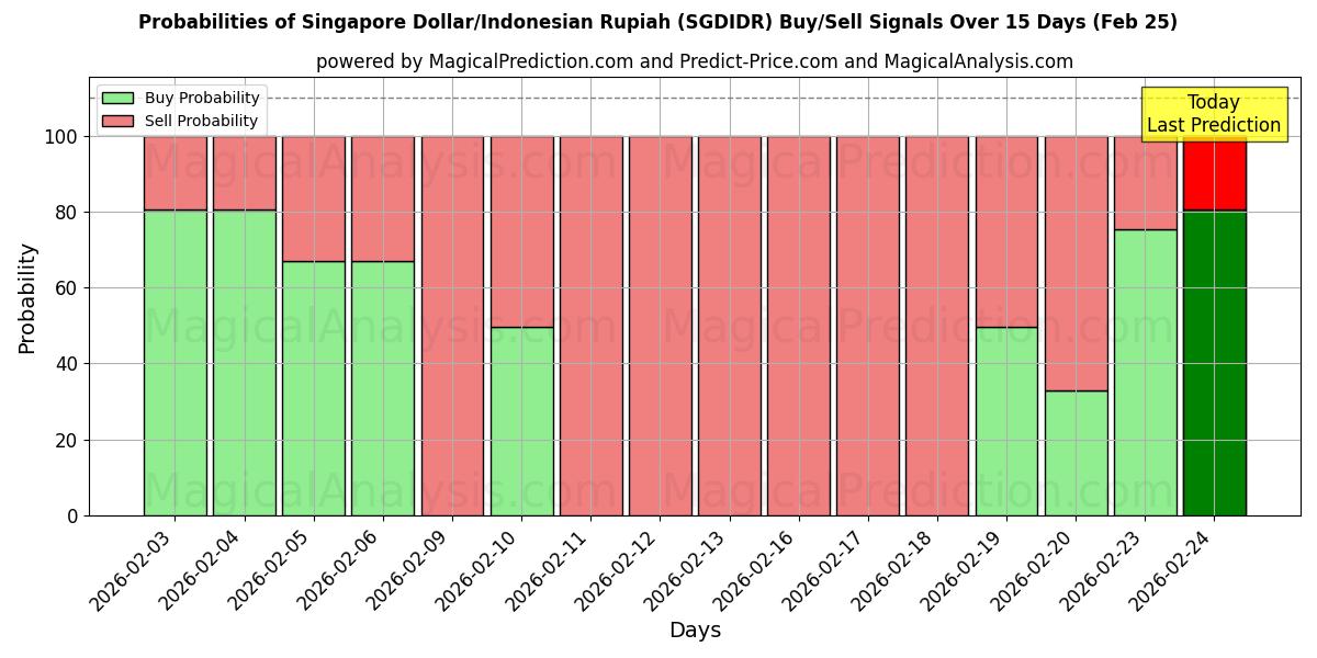 Probabilities of सिंगापुर डॉलर/इंडोनेशियाई रुपिया (SGDIDR) Buy/Sell Signals Using Several AI Models Over 5 Days (25 Feb) 