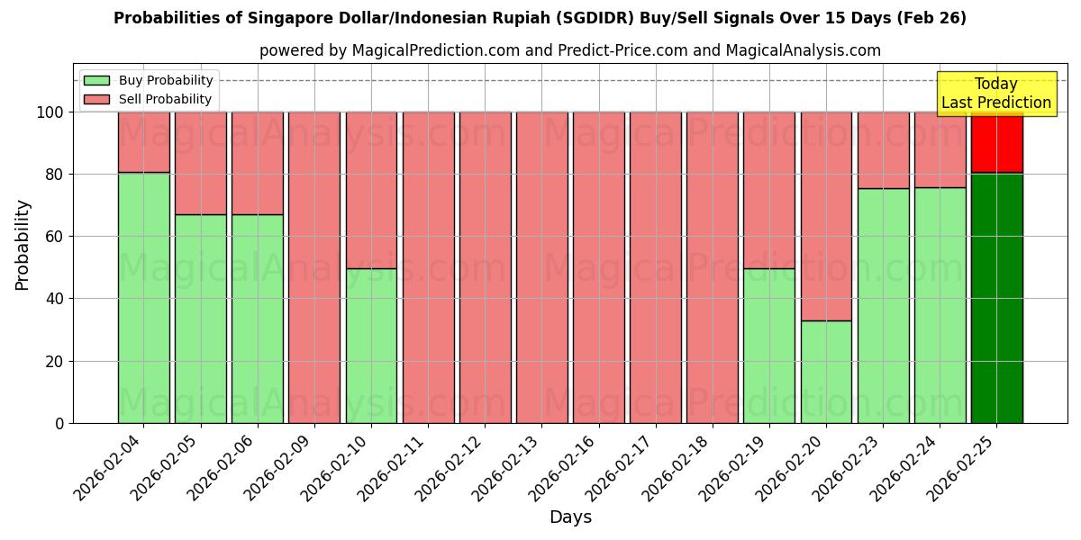 Probabilities of Singapur-Dollar/Indonesische Rupiah (SGDIDR) Buy/Sell Signals Using Several AI Models Over 5 Days (26 Feb) 