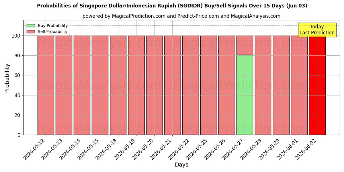 Probabilities of 싱가포르 달러/인도네시아 루피아 (SGDIDR) Buy/Sell Signals Using Several AI Models Over 5 Days (03 Jun) 