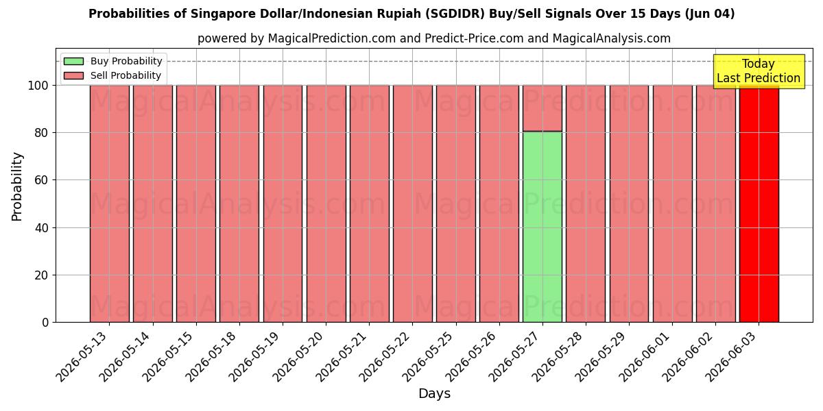 Probabilities of دلار سنگاپور/روپیه اندونزی (SGDIDR) Buy/Sell Signals Using Several AI Models Over 5 Days (04 Jun) 