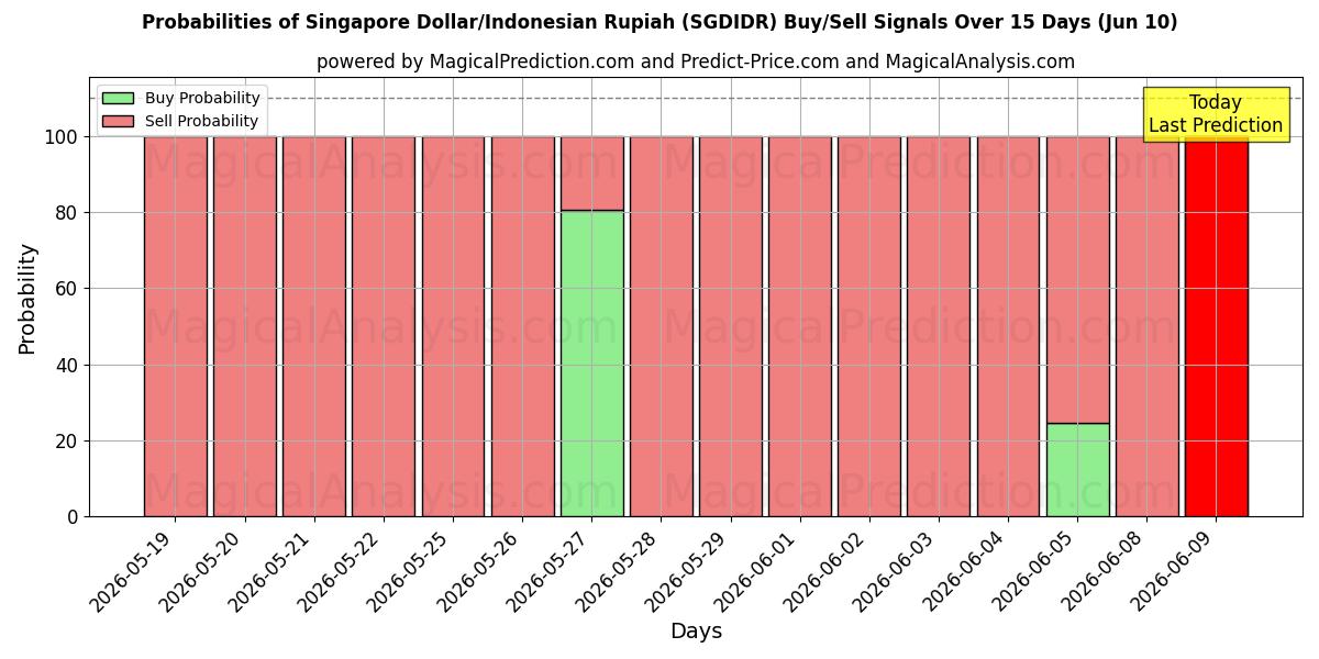 Probabilities of 新加坡元/印尼盾 (SGDIDR) Buy/Sell Signals Using Several AI Models Over 5 Days (10 Jun) 