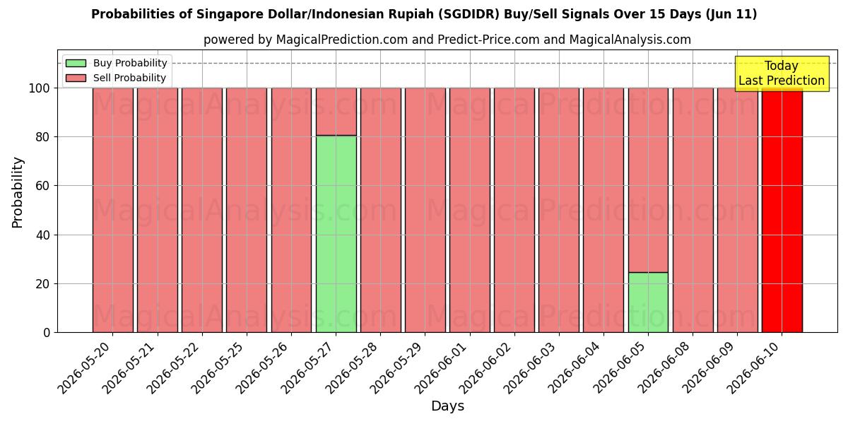 Probabilities of シンガポールドル/インドネシアルピア (SGDIDR) Buy/Sell Signals Using Several AI Models Over 5 Days (11 Jun) 