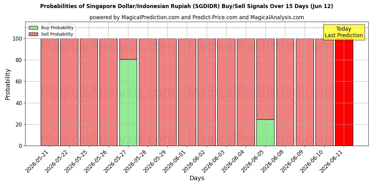 Probabilities of Singapur-Dollar/Indonesische Rupiah (SGDIDR) Buy/Sell Signals Using Several AI Models Over 5 Days (12 Jun) 