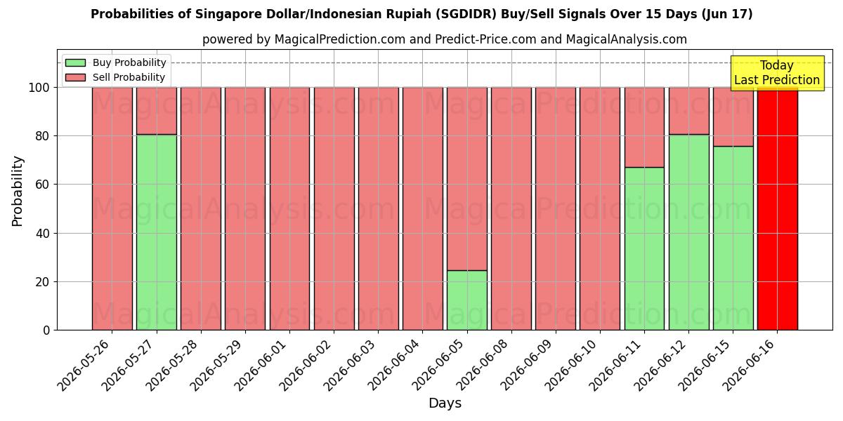 Probabilities of Singapore Dollar/Indonesisk Rupiah (SGDIDR) Buy/Sell Signals Using Several AI Models Over 5 Days (17 Jun) 