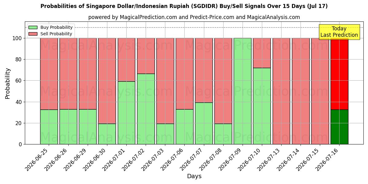 Probabilities of 싱가포르 달러/인도네시아 루피아 (SGDIDR) Buy/Sell Signals Using Several AI Models Over 5 Days (17 Jul) 