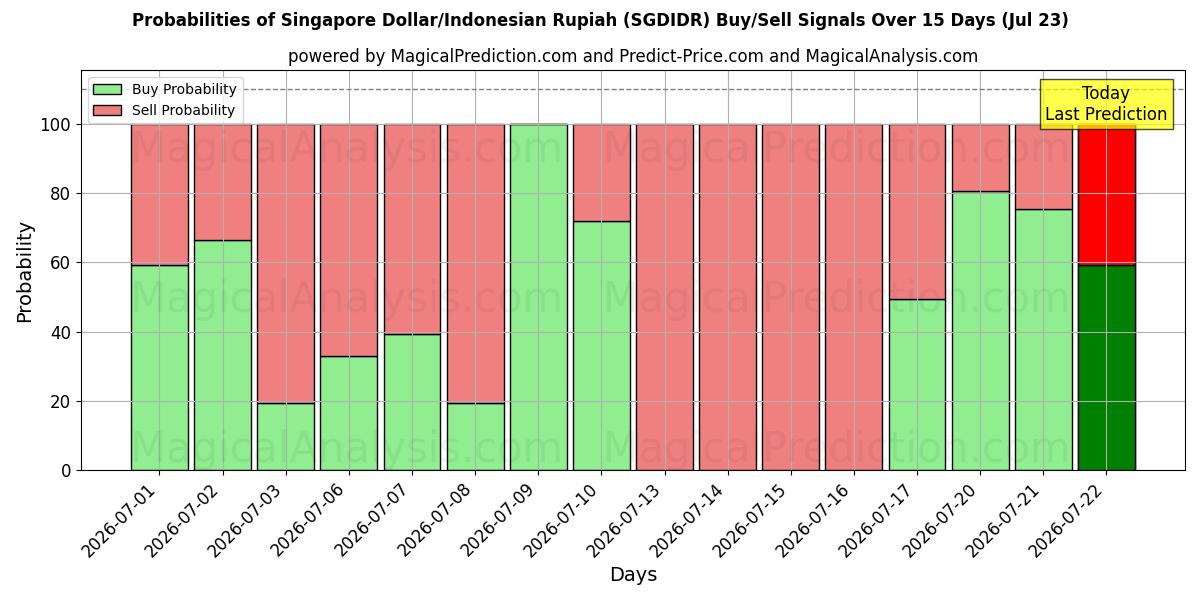 Probabilities of Dólar de Singapur/Rupia indonesia (SGDIDR) Buy/Sell Signals Using Several AI Models Over 5 Days (22 Jul) 