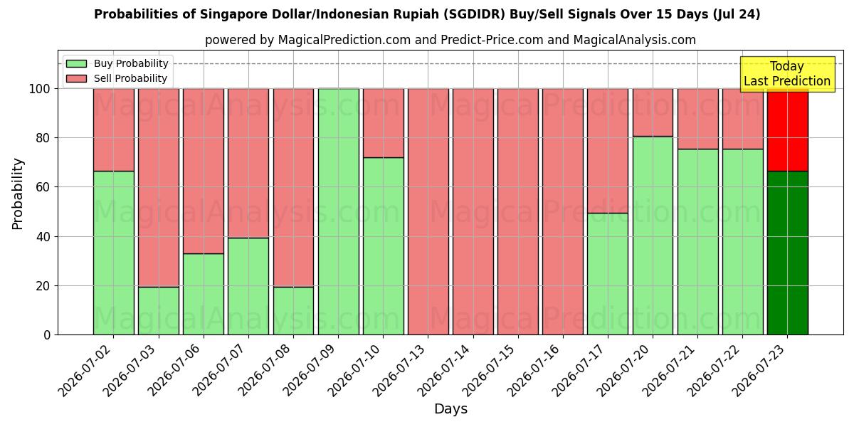 Probabilities of Singaporese dollar/Indonesische roepia (SGDIDR) Buy/Sell Signals Using Several AI Models Over 5 Days (24 Jul) 