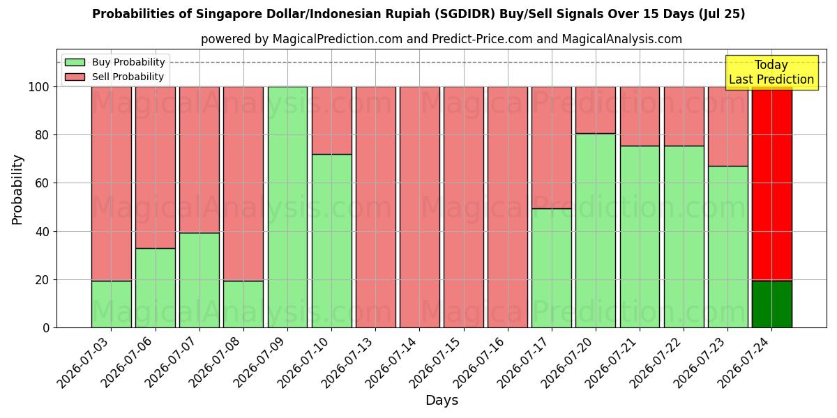 Probabilities of Singapur-Dollar/Indonesische Rupiah (SGDIDR) Buy/Sell Signals Using Several AI Models Over 5 Days (25 Jul) 