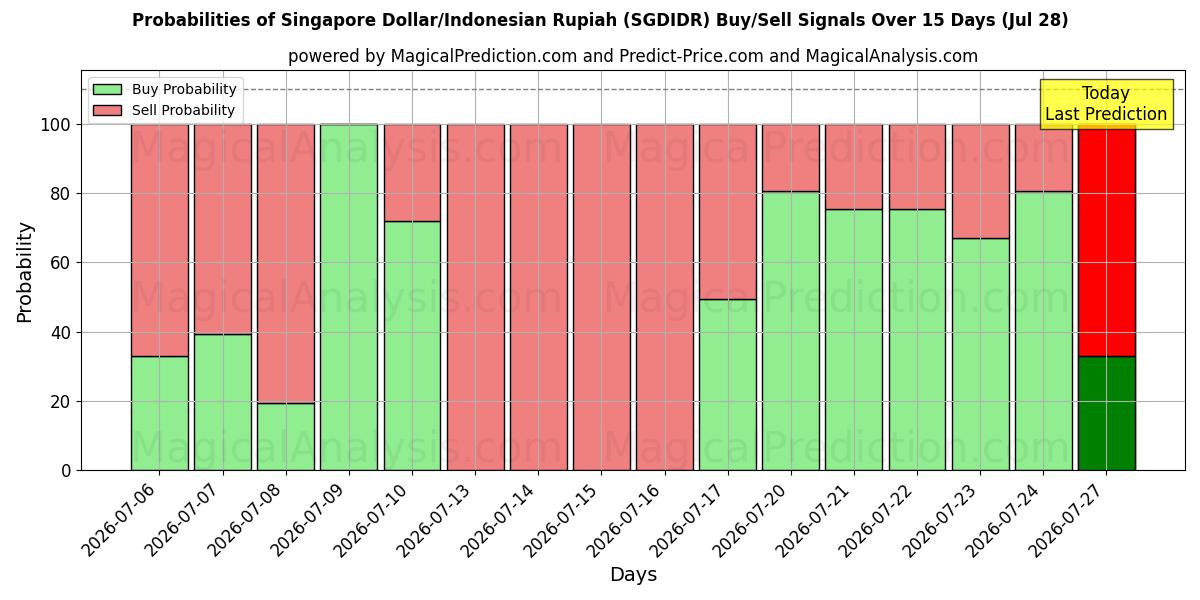 Probabilities of Singapur Doları/Endonezya Rupiahı (SGDIDR) Buy/Sell Signals Using Several AI Models Over 5 Days (28 Jul) 