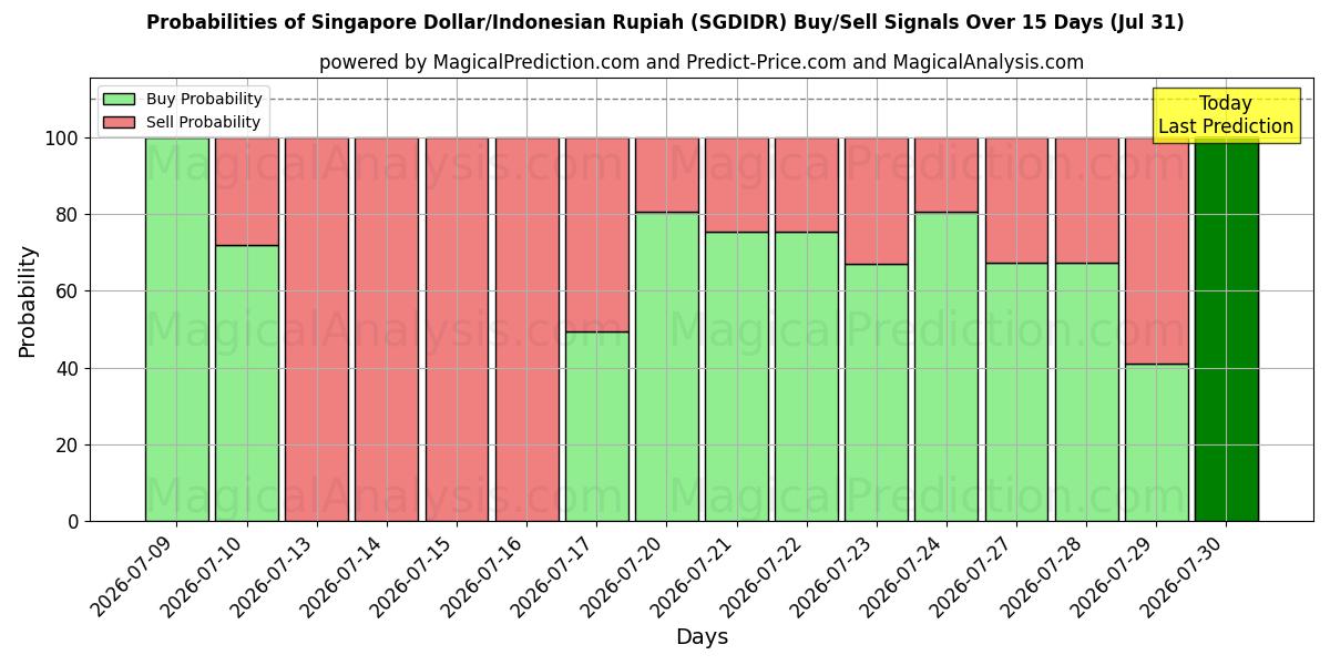 Probabilities of Singapore Dollar/Indonesisk Rupiah (SGDIDR) Buy/Sell Signals Using Several AI Models Over 5 Days (31 Jul) 