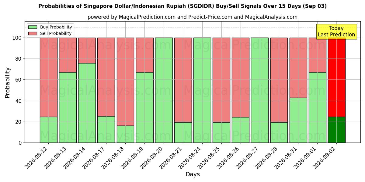 Probabilities of 싱가포르 달러/인도네시아 루피아 (SGDIDR) Buy/Sell Signals Using Several AI Models Over 5 Days (03 Sep) 