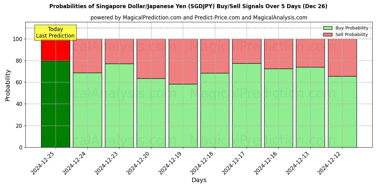 Probabilities of Dólar de Singapur/Yen japonés (SGDJPY) Buy/Sell Signals Using Several AI Models Over 5 Days (26 Dec) 