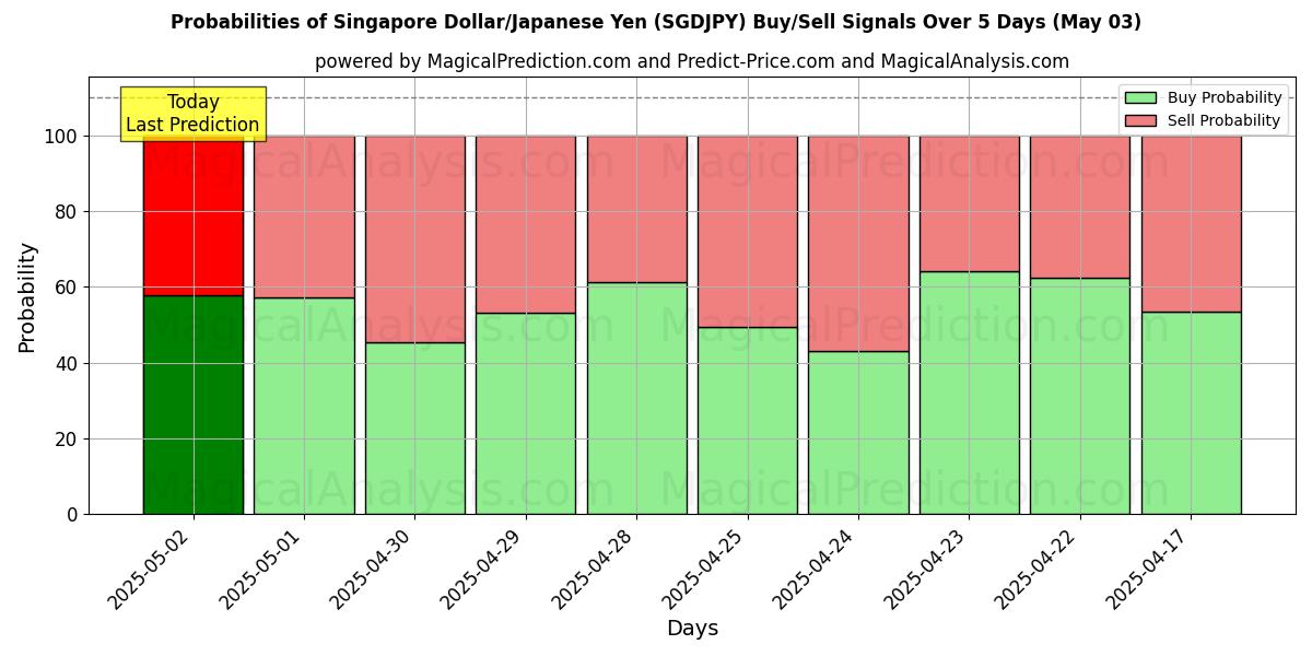 AI Modelleri ile Singapur Doları/Japon Yeni (SGDJPY) Al/Sat Sinyalleri Olasılıkları 10 Günlük (03 May) Probabilities of Singapur Doları/Japon Yeni (SGDJPY) Buy/Sell Signals Using Several AI Models Over 5 Days (03 May)