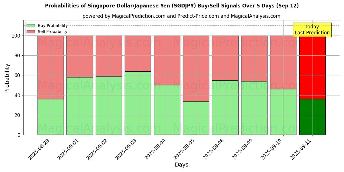 Probabilities of Dollar de Singapour/Yen japonais (SGDJPY) Buy/Sell Signals Using Several AI Models Over 5 Days (12 Sep) 