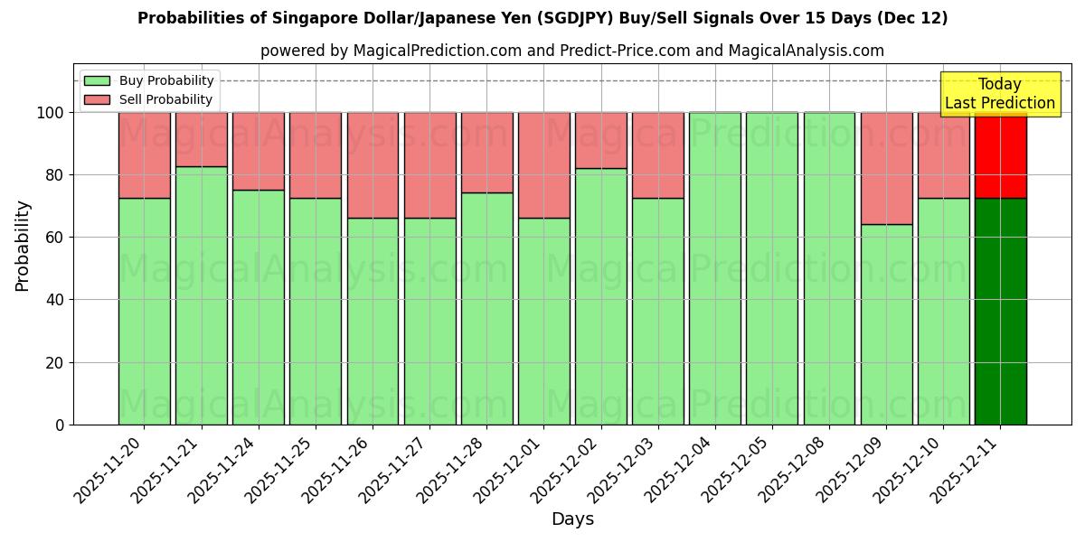 Probabilities of Dollar de Singapour/Yen japonais (SGDJPY) Buy/Sell Signals Using Several AI Models Over 5 Days (12 Dec) 
