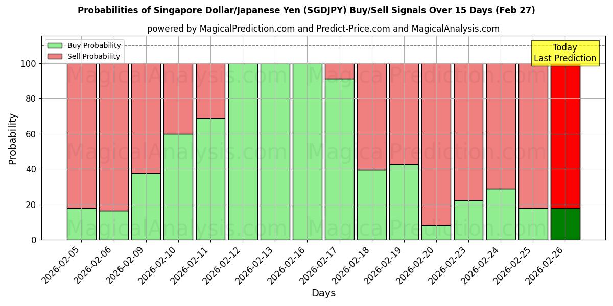 Probabilities of دلار سنگاپور/ین ژاپن (SGDJPY) Buy/Sell Signals Using Several AI Models Over 5 Days (27 Feb) 