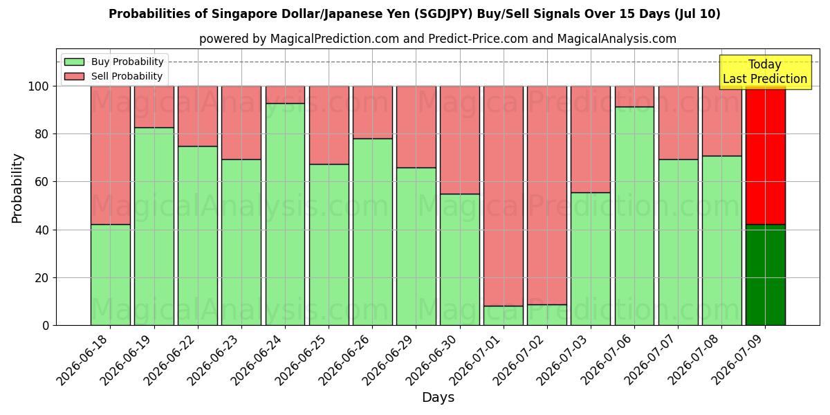 Probabilities of Singapore Dollar/Japansk Yen (SGDJPY) Buy/Sell Signals Using Several AI Models Over 5 Days (10 Jul) 