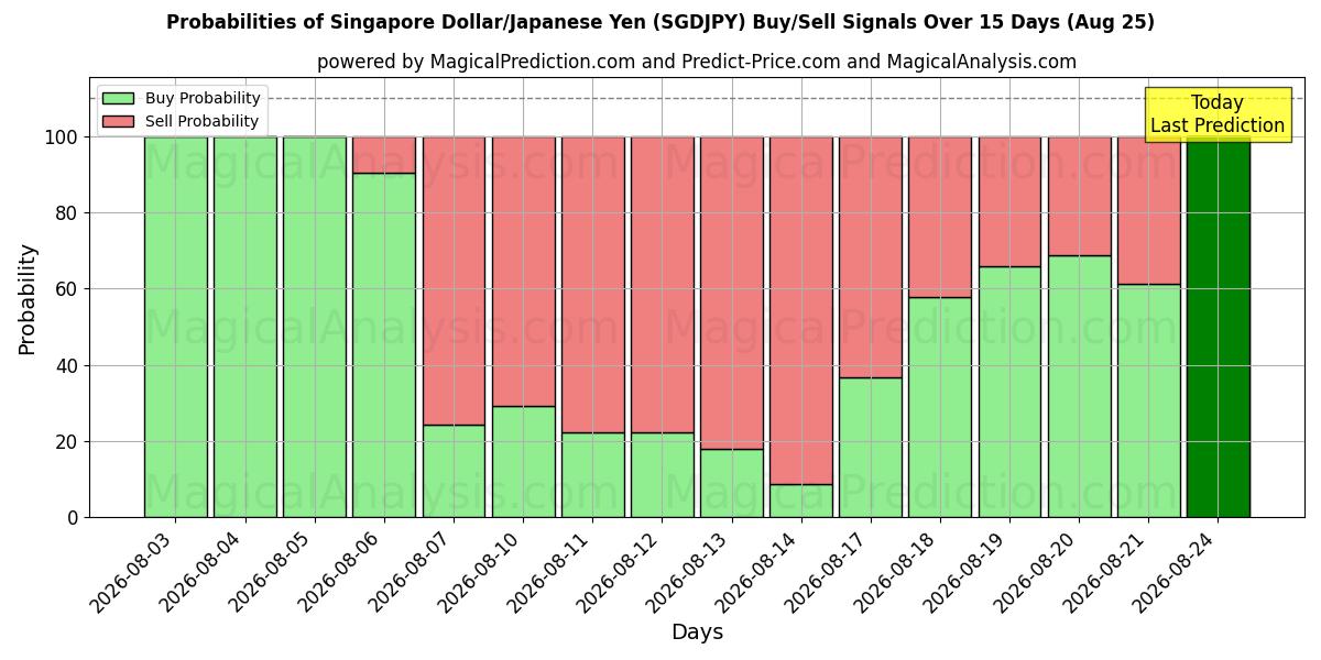 Probabilities of Dólar de Singapur/Yen japonés (SGDJPY) Buy/Sell Signals Using Several AI Models Over 5 Days (25 Aug) 