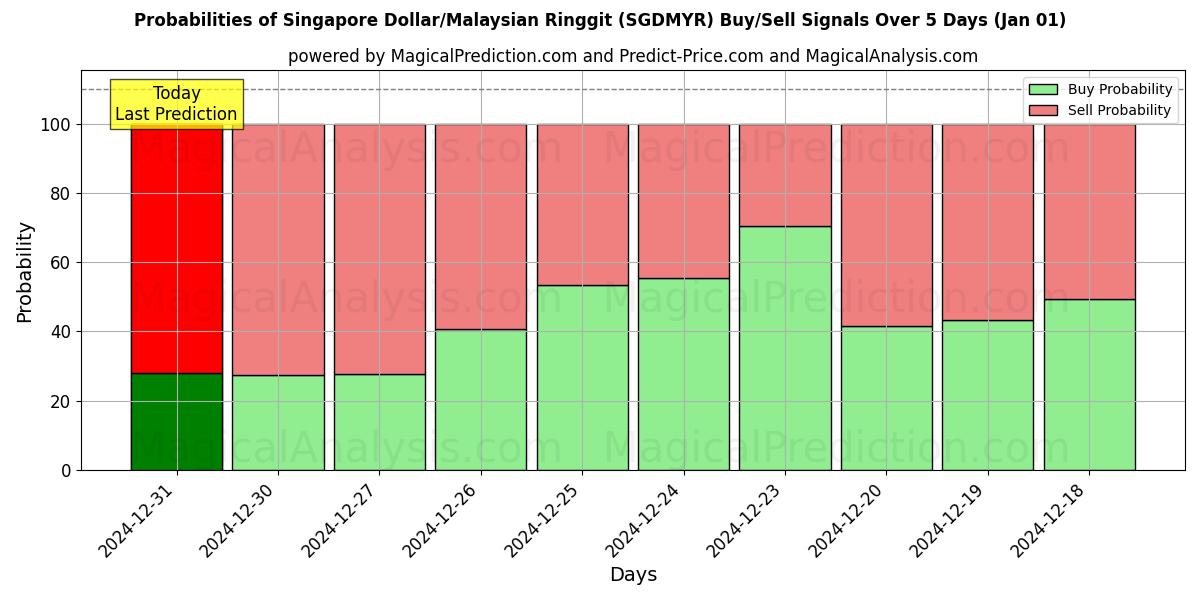 Probabilities of الدولار السنغافوري/رينغيت ماليزيا (SGDMYR) Buy/Sell Signals Using Several AI Models Over 5 Days (01 Jan) 