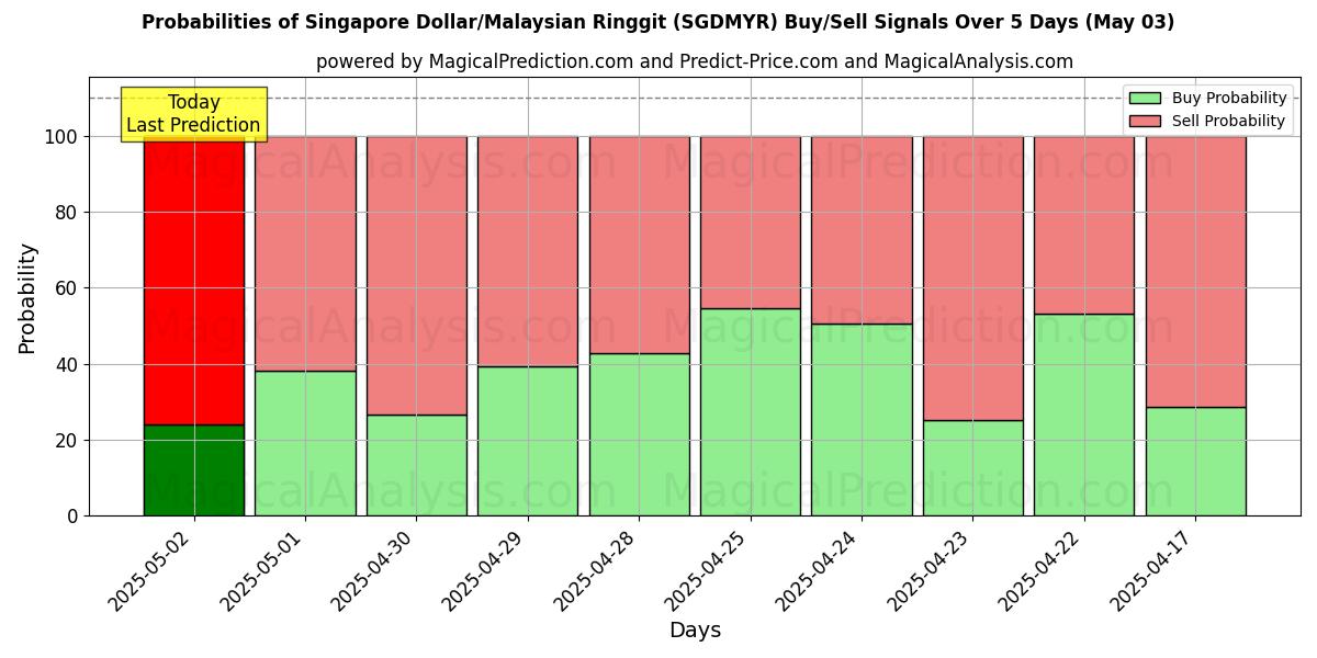 Probabilidades de señales de compra/venta de Dólar de Singapur/Ringgit malayo (SGDMYR) usando varios modelos de IA durante 10 días (03 May) Probabilities of Dólar de Singapur/Ringgit malayo (SGDMYR) Buy/Sell Signals Using Several AI Models Over 5 Days (03 May)