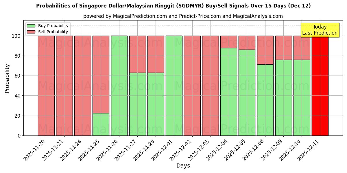 Probabilities of Singapur Doları/Malezya Ringgiti (SGDMYR) Buy/Sell Signals Using Several AI Models Over 5 Days (12 Dec) 