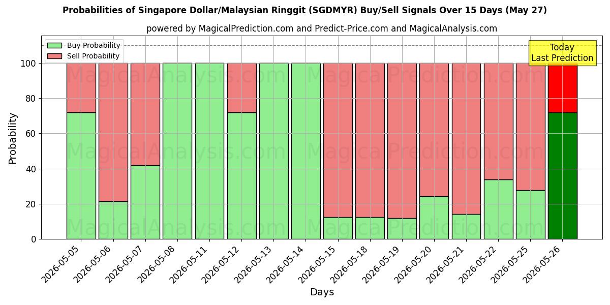 Probabilities of Singaporen dollari / Malesian ringgit (SGDMYR) Buy/Sell Signals Using Several AI Models Over 5 Days (27 May) 
