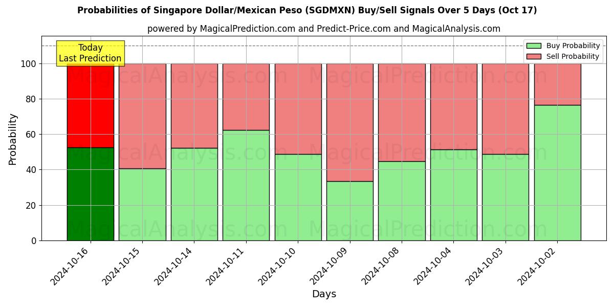 Probabilities of Dólar de Singapur/Peso mexicano (SGDMXN) Buy/Sell Signals Using Several AI Models Over 5 Days (17 Oct) 