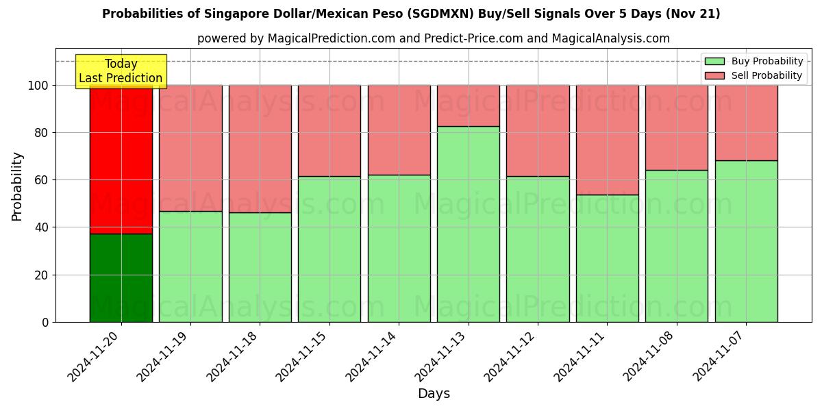 Probabilities of Singapore Dollar/Mexican Peso (SGDMXN) Buy/Sell Signals Using Several AI Models Over 5 Days (21 Nov) 