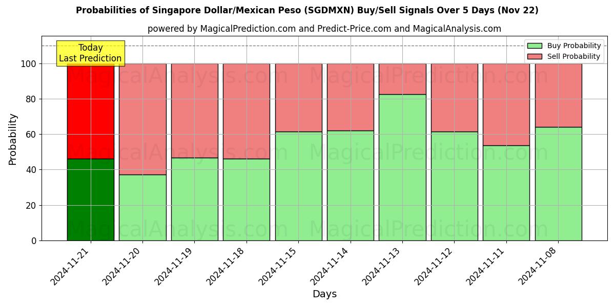 Probabilities of 싱가포르 달러/멕시코 페소 (SGDMXN) Buy/Sell Signals Using Several AI Models Over 5 Days (22 Nov) 