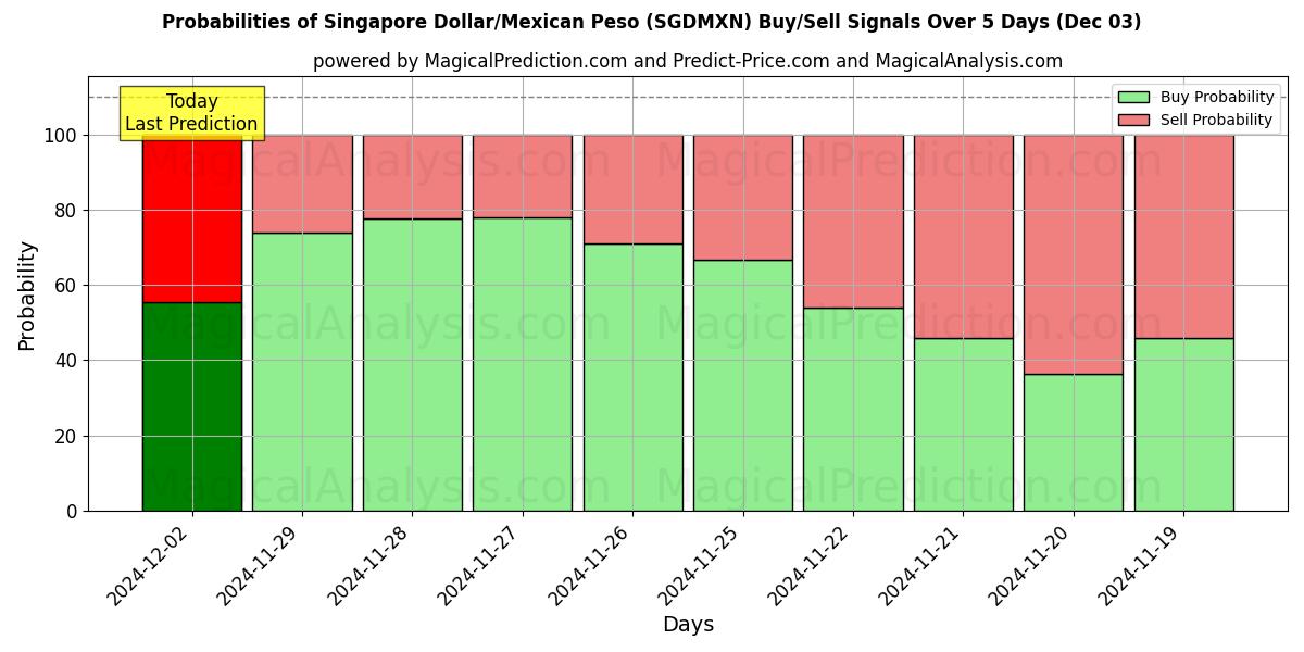 Probabilities of Singaporese dollar/Mexicaanse peso (SGDMXN) Buy/Sell Signals Using Several AI Models Over 5 Days (03 Dec) 