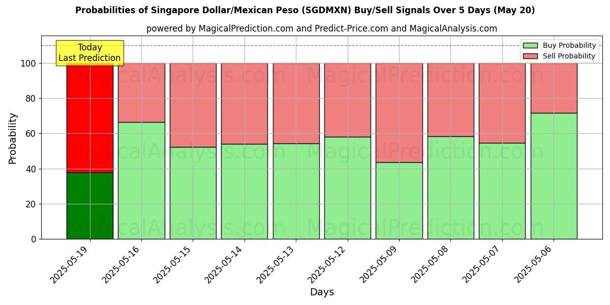Probabilities of الدولار السنغافوري/البيزو المكسيكي (SGDMXN) Buy/Sell Signals Using Several AI Models Over 5 Days (20 May) 