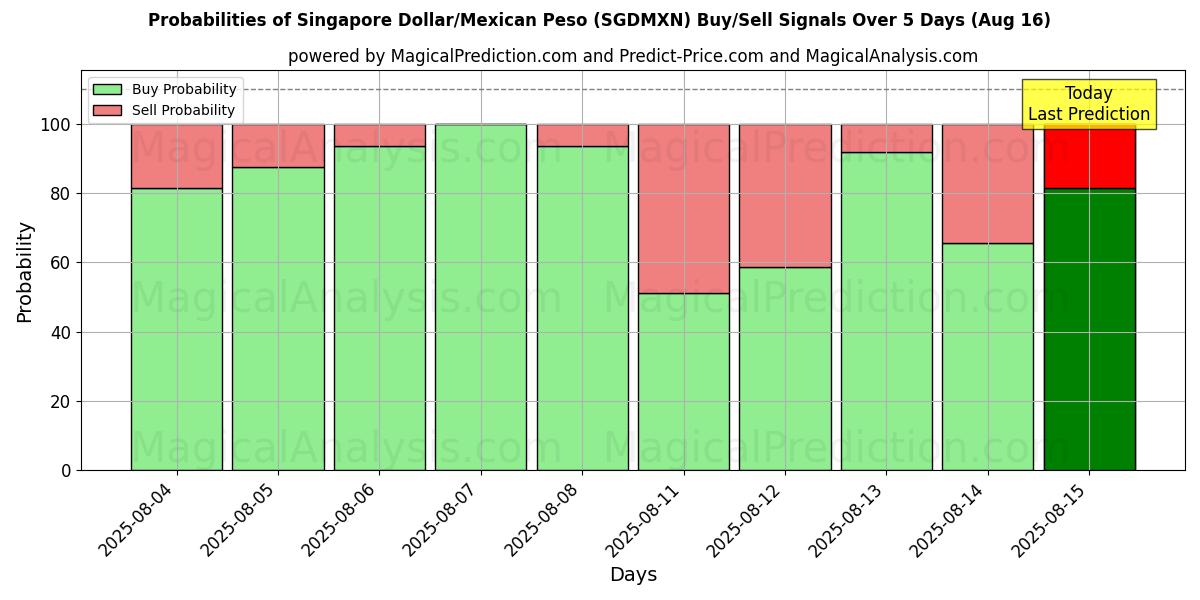 Probabilities of Singapore Dollar/Mexikansk Peso (SGDMXN) Buy/Sell Signals Using Several AI Models Over 5 Days (16 Aug) 