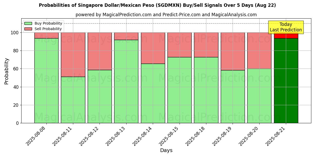 Probabilities of دلار سنگاپور/پسو مکزیک (SGDMXN) Buy/Sell Signals Using Several AI Models Over 5 Days (22 Aug) 