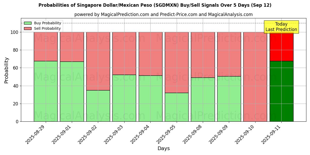 Probabilities of シンガポールドル/メキシコペソ (SGDMXN) Buy/Sell Signals Using Several AI Models Over 5 Days (12 Sep) 