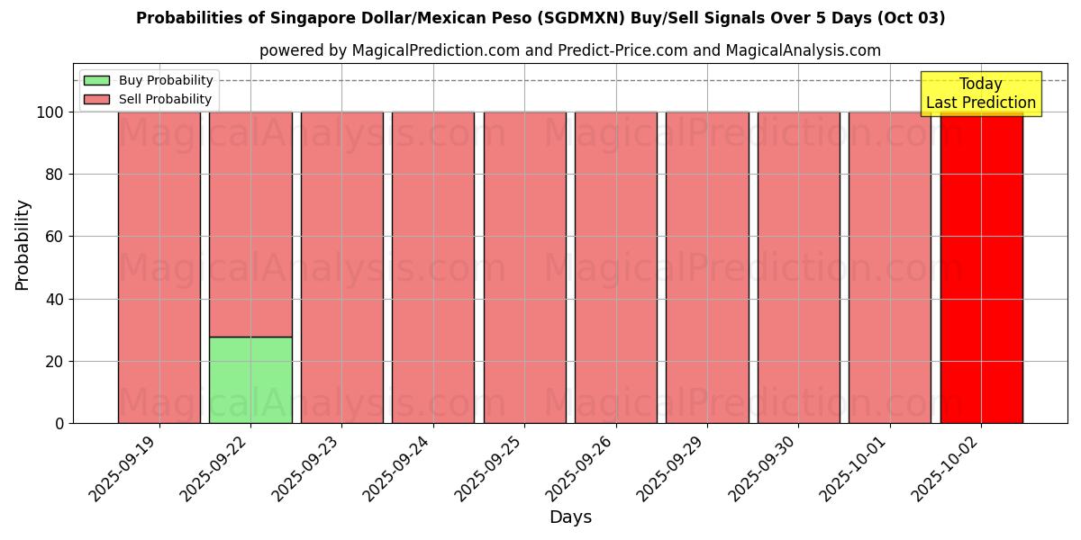 Probabilities of Singapore Dollar/Mexican Peso (SGDMXN) Buy/Sell Signals Using Several AI Models Over 5 Days (02 Oct) 