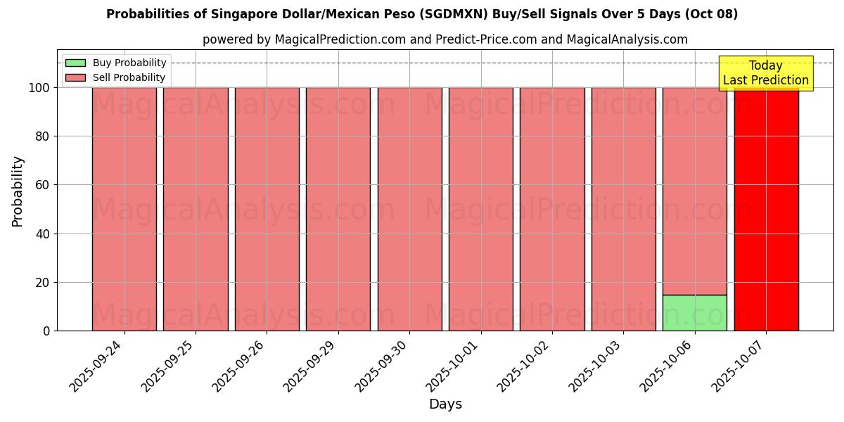 Probabilities of دلار سنگاپور/پسو مکزیک (SGDMXN) Buy/Sell Signals Using Several AI Models Over 5 Days (08 Oct) 