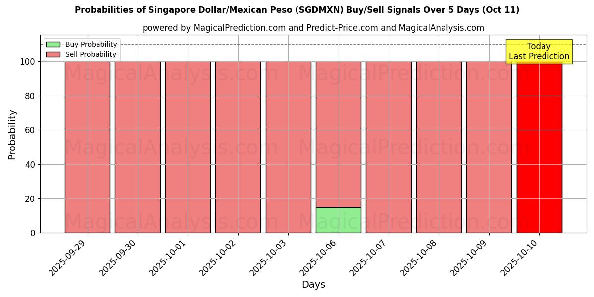 Probabilities of シンガポールドル/メキシコペソ (SGDMXN) Buy/Sell Signals Using Several AI Models Over 5 Days (11 Oct) 