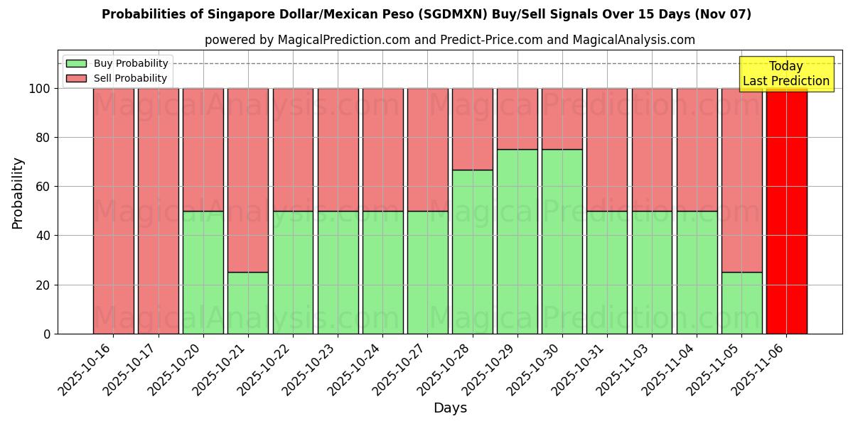 Probabilities of シンガポールドル/メキシコペソ (SGDMXN) Buy/Sell Signals Using Several AI Models Over 5 Days (07 Nov) 