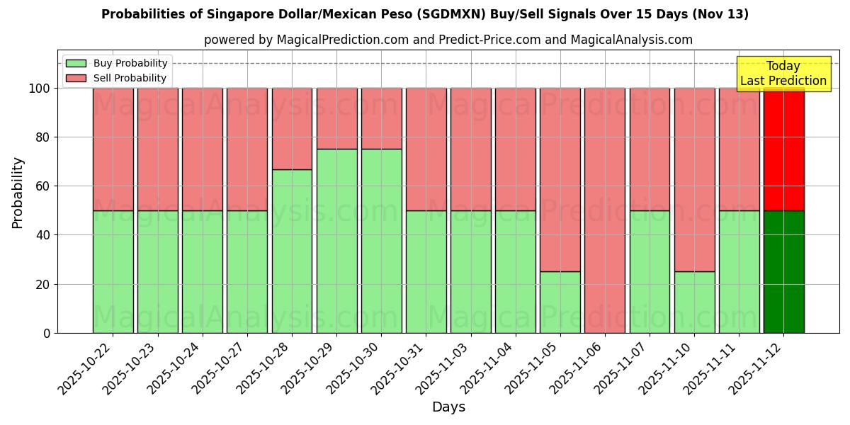 Probabilities of 新加坡元/墨西哥比索 (SGDMXN) Buy/Sell Signals Using Several AI Models Over 5 Days (13 Nov) 