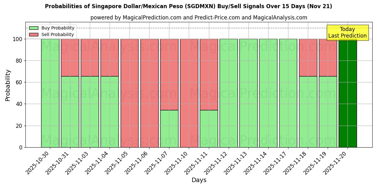 Probabilities of Singapore Dollar/Meksikansk Peso (SGDMXN) Buy/Sell Signals Using Several AI Models Over 5 Days (21 Nov) 