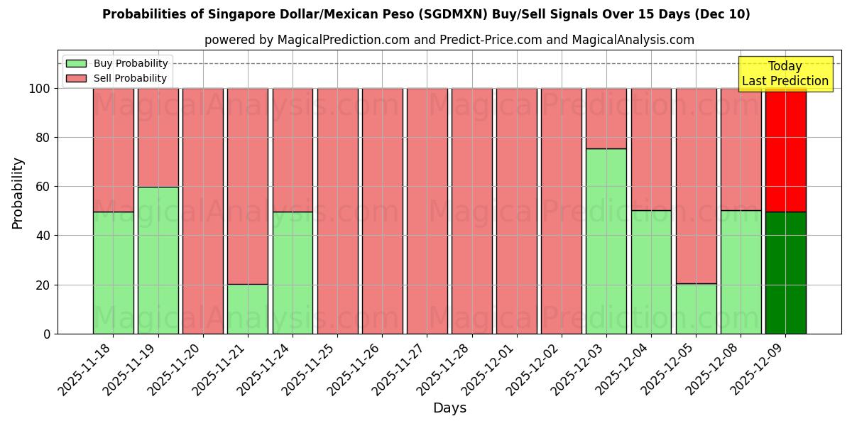 Probabilities of シンガポールドル/メキシコペソ (SGDMXN) Buy/Sell Signals Using Several AI Models Over 5 Days (06 Dec) 