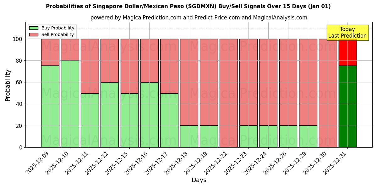 Probabilities of 新加坡元/墨西哥比索 (SGDMXN) Buy/Sell Signals Using Several AI Models Over 5 Days (01 Jan) 